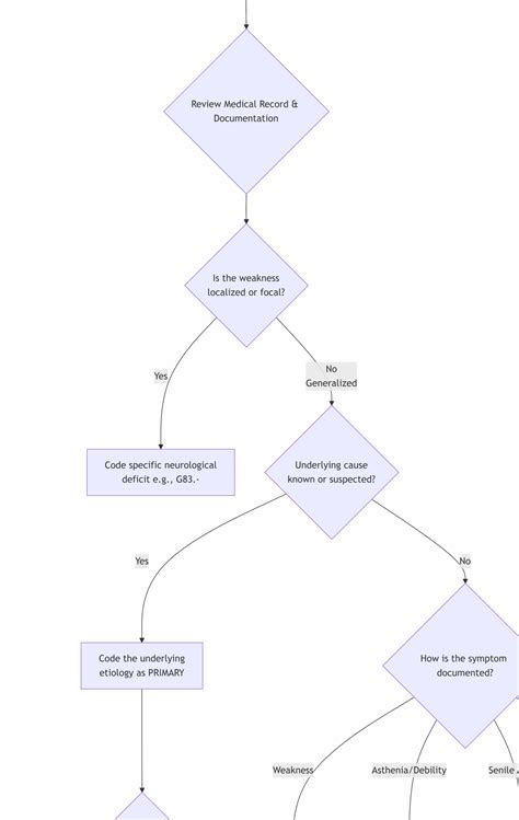 A Comprehensive Guide to ICD-10 Codes for Generalized Weakness - wmwtl