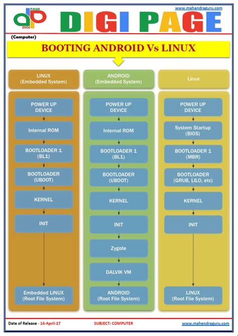Image result for Android vs Linux