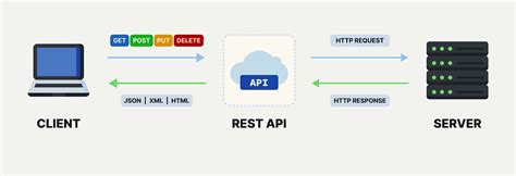 Image result for Java REST API Annotation