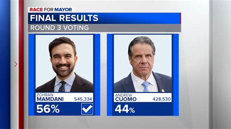 Zohran Mamdani defeats Andrew Cuomo in third round of ranked choice ...