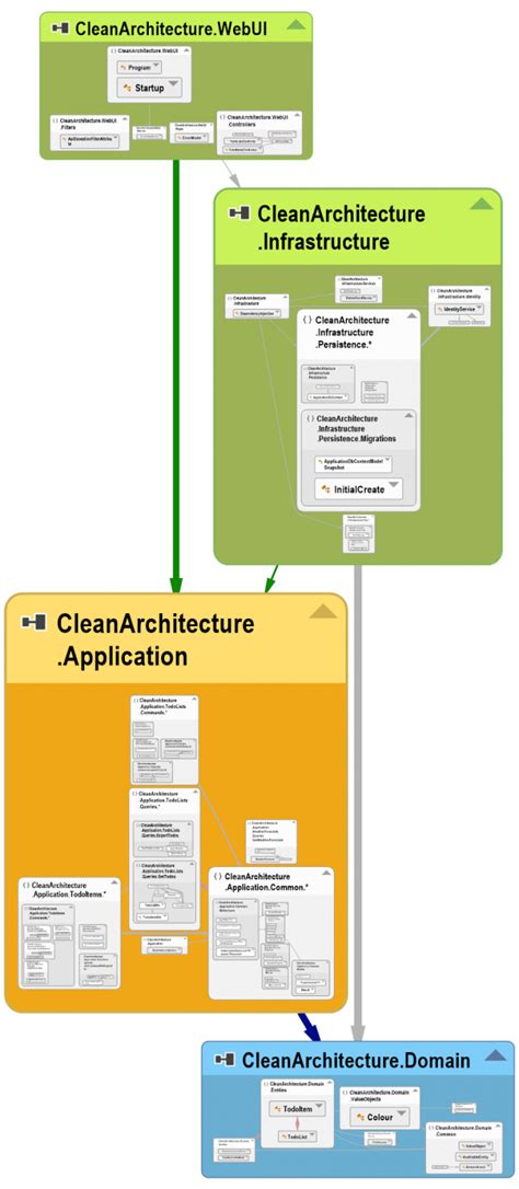 Image result for Clean Architecture Net 6