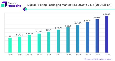 Digital Printing Packaging Market to Hit $ 56.03 by 2032