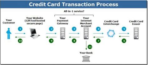 Image result for Credit Card Processing Flow Chart