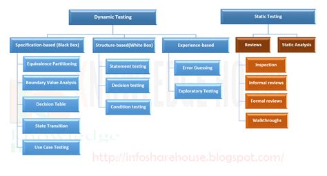 Image result for Testing Techniques Examples