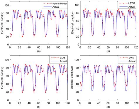 Long-Short-Term Memory Network Based Hybrid Model for Short-Term ...