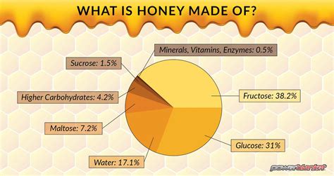 How Is Honey Produced