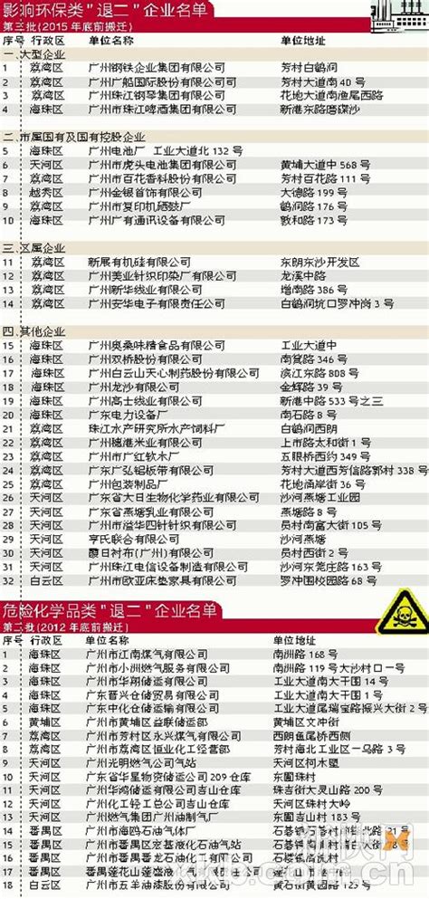 广州“退二进三”企业名单曝光 六年内分批迁出-搜狐新闻