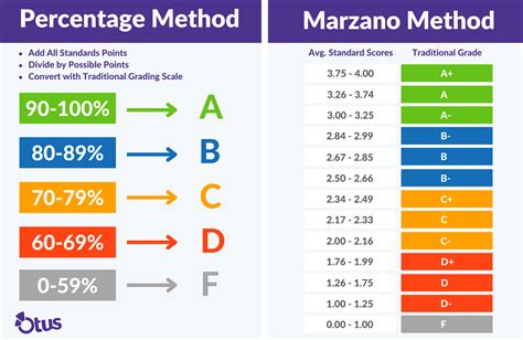 Standards-Based Grading Scales, Calculations, and Conversions