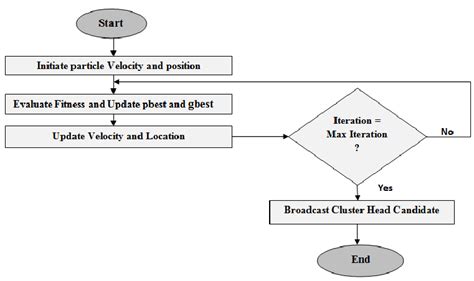 Image result for Shortest Path Algorithm Using PSO