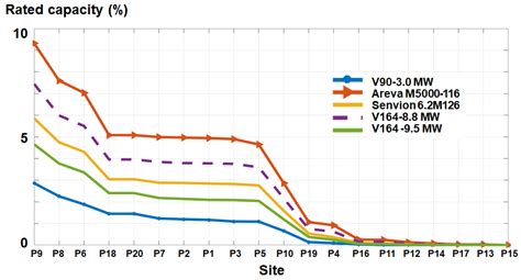 Evaluation of Some State-Of-The-Art Wind Technologies in the Nearshore ...