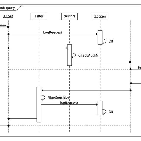 Image result for Interception Process Diagram
