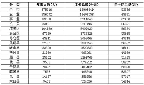 宝鸡市统计局 2015年统计数据 【2015年度】全市各县区非私营单位在岗职工工资状况