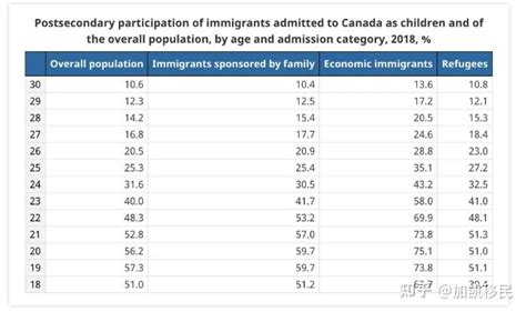 赞！加拿大这类移民最优秀：学历和收入远超全国水平！ - 知乎