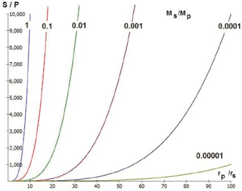 Image result for Signal Gradient