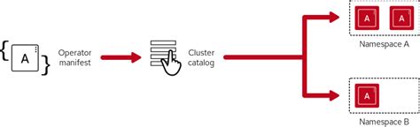 Image result for OpenShift Operators