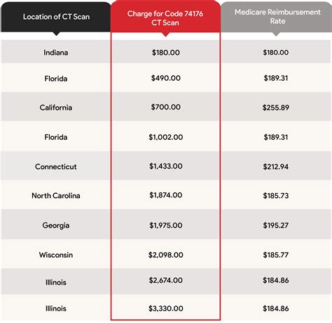 Substantial Disparities Among Charges for CT Scans - What is a Reasonable Fee? - ClaimDOC, LLC