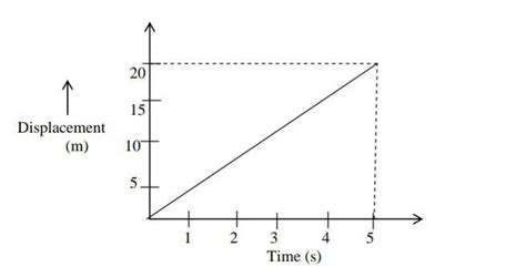 The given figure shows the displacement –time graph for the motion of a ...