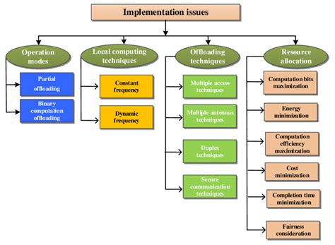 Image result for Implementation Tools