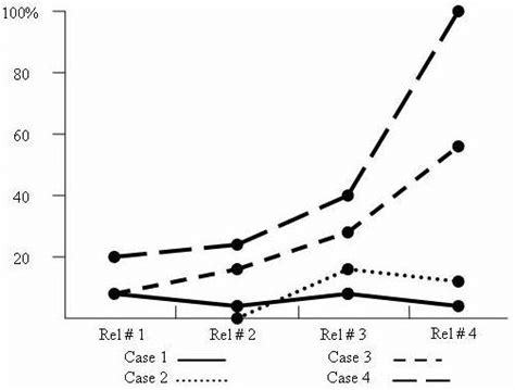 Image result for Defect Fixing Graphs