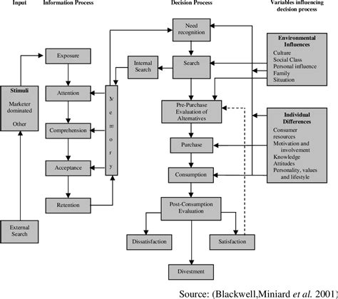 Consumer Behaviour Theory Models 的图像结果
