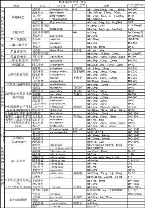 抗精神病药药物一览表_word文档在线阅读与下载_无忧文档