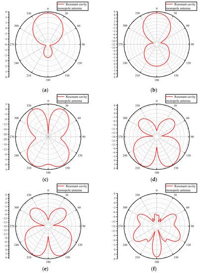 Partial Discharge Wideband Full-Band High-Gain Resonant Cavity UHF ...