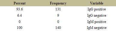 Seroprevalence of rubella IgG and IgM antibodies in Iranian young women ...
