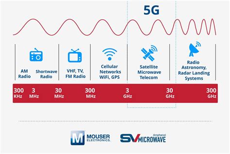 Amphenol SV 5G Infographic - Mouser