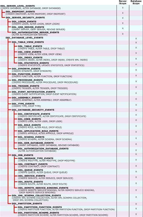 Image result for SQL DDL