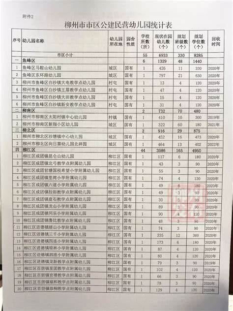 太棒了！到2022年，柳州计划新增公办幼儿园学位超3万个（附计划表）_澎湃号·媒体_澎湃新闻-The Paper