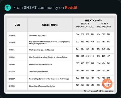 Army Cutoff Scores at Jonathan Middleton blog