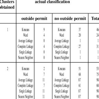 Image result for Two-Way Cross-Classification Table