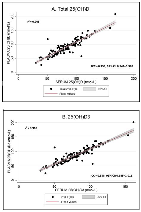 The Impact of Sample Type on Vitamin D Quantification and Clinical ...
