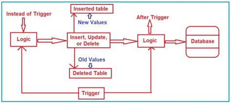 Image result for How to Creat Trigger in SQL Server Using Query