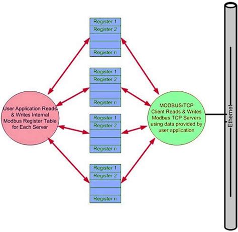 Image result for Modbus TCP Client