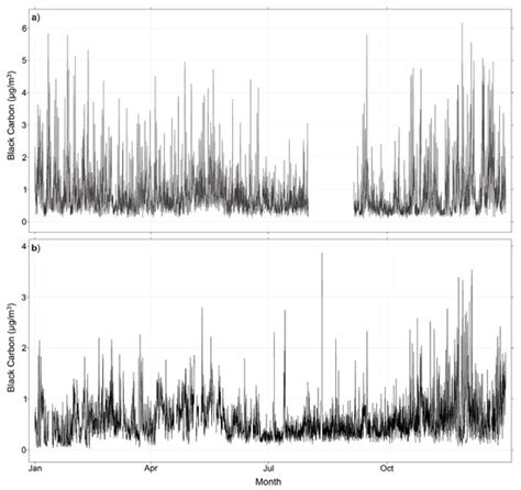 Variations of Black Carbon Concentrations in Two Sites in Mexico: A ...