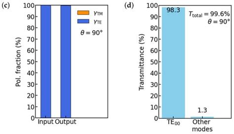 Polarization Analysis of Vertically Etched Lithium Niobate-on-Insulator ...