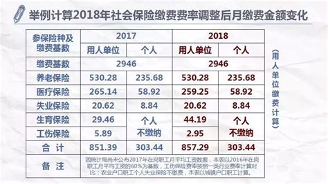 2018版丨青岛市最新社保缴费比例及金额（2018年1月开始执行）
