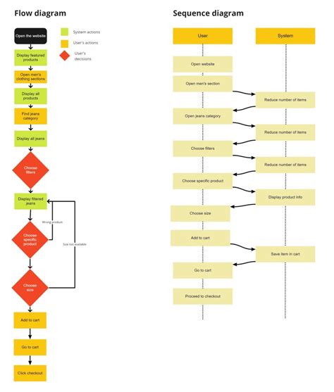 Image result for Task Analysis UI/UX