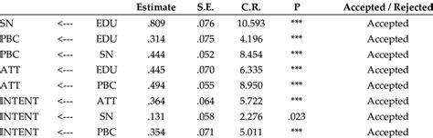 Regression Weights: (Group number 1 -Default model) | Download ...