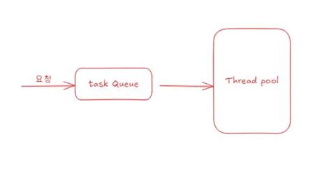 Image result for Thread Pool Executor Icon