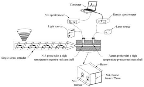 Fusion of Near-Infrared and Raman Spectroscopy for In-Line Measurement ...