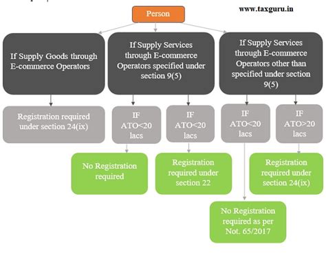 GST Registration under E-commerce Business