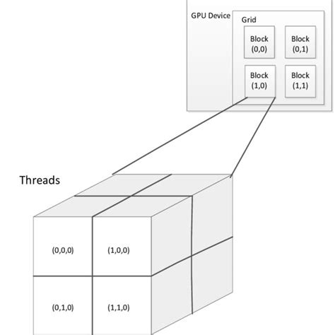 Image result for GPU Threads