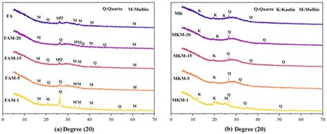 Microwave Curing of FA- and MK-Based Geopolymer Gels: Effects on Pore ...