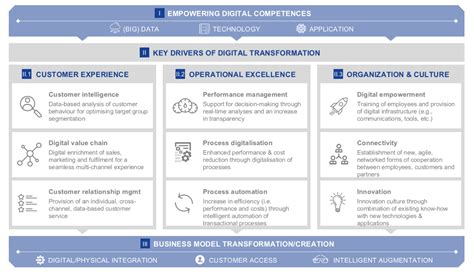 Digital Transformation Strategy 的图像结果