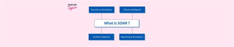 Image result for SOAR