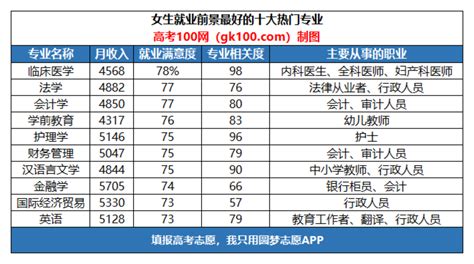 2019就业排行_2019大学就业前景好的10大专业排名_中国排行网
