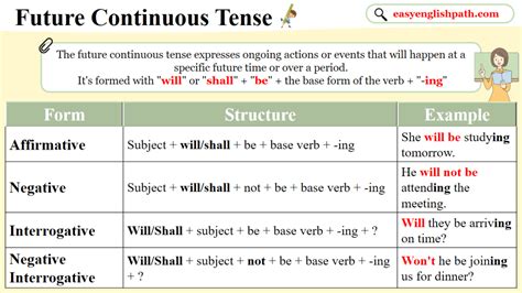 Future Continuous 的图像结果