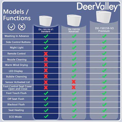 DeerValley White Elongated Standard Height Smart Soft Close 1-Piece ...